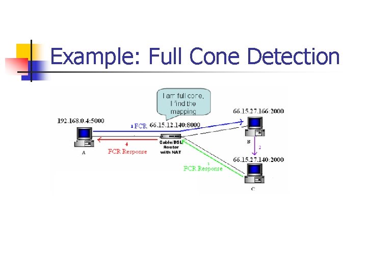 Example: Full Cone Detection 