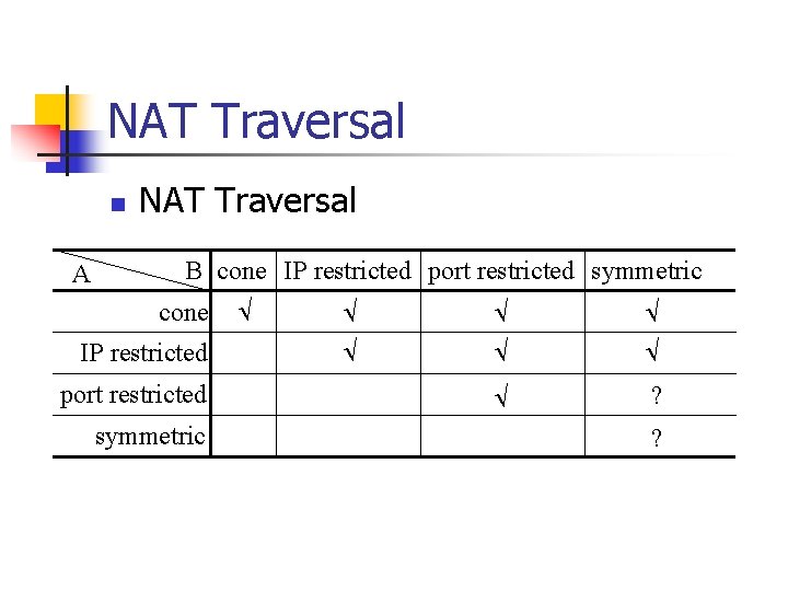 NAT Traversal n A NAT Traversal B cone IP restricted port restricted symmetric ?