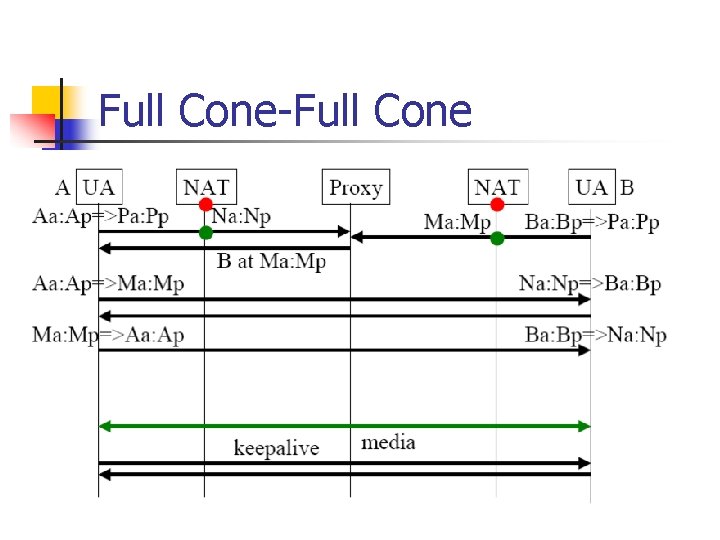 Full Cone-Full Cone 