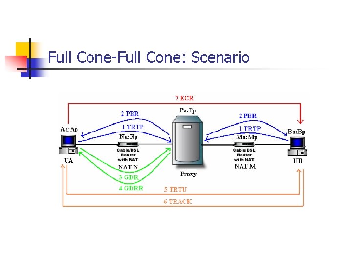 Full Cone-Full Cone: Scenario 
