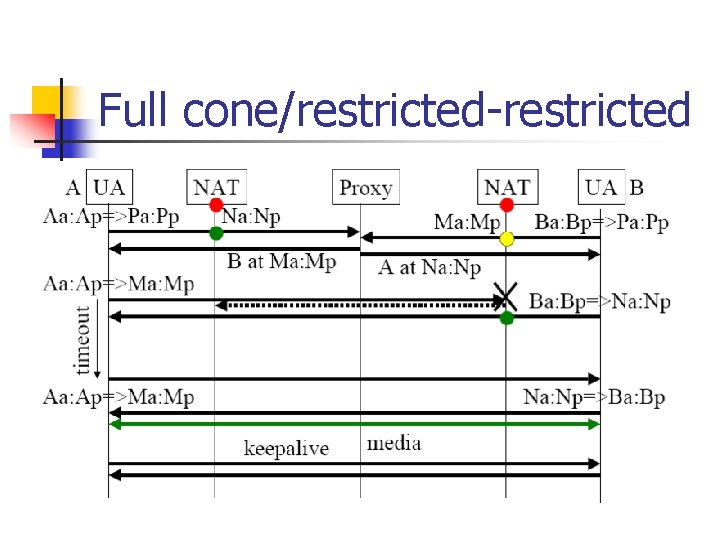 Full cone/restricted-restricted 