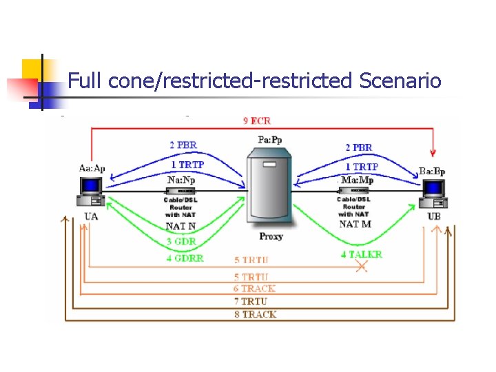 Full cone/restricted-restricted Scenario 