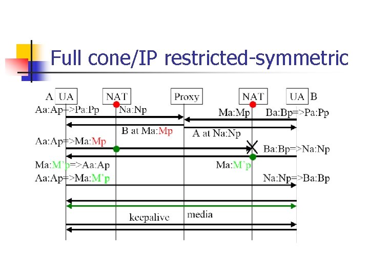 Full cone/IP restricted-symmetric 