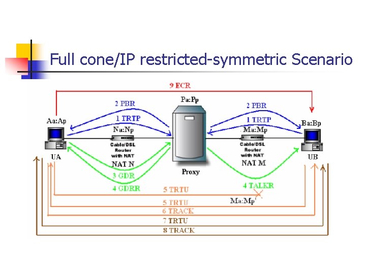 Full cone/IP restricted-symmetric Scenario 