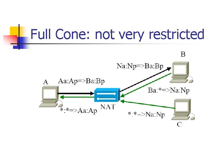 Full Cone: not very restricted B 
