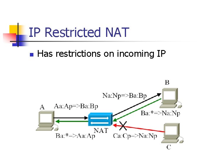 IP Restricted NAT n Has restrictions on incoming IP 