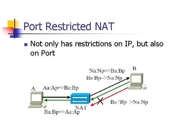 Port Restricted NAT n Not only has restrictions on IP, but also on Port