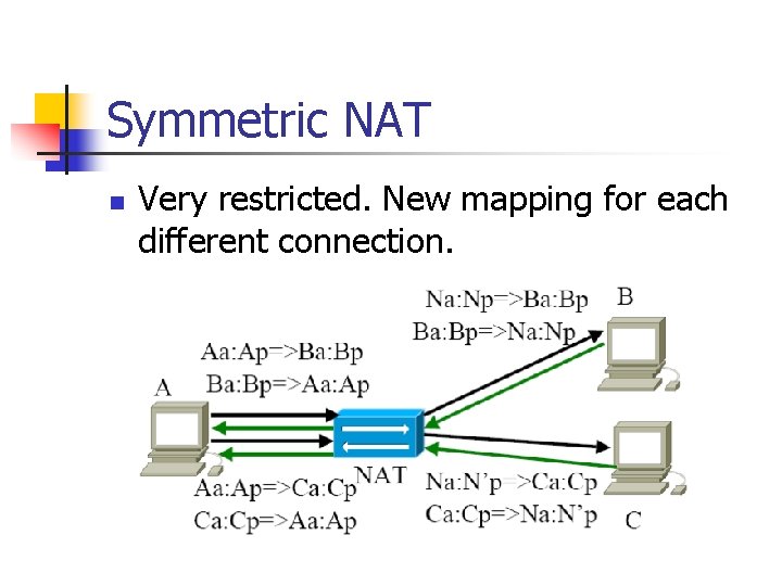Symmetric NAT n Very restricted. New mapping for each different connection. 