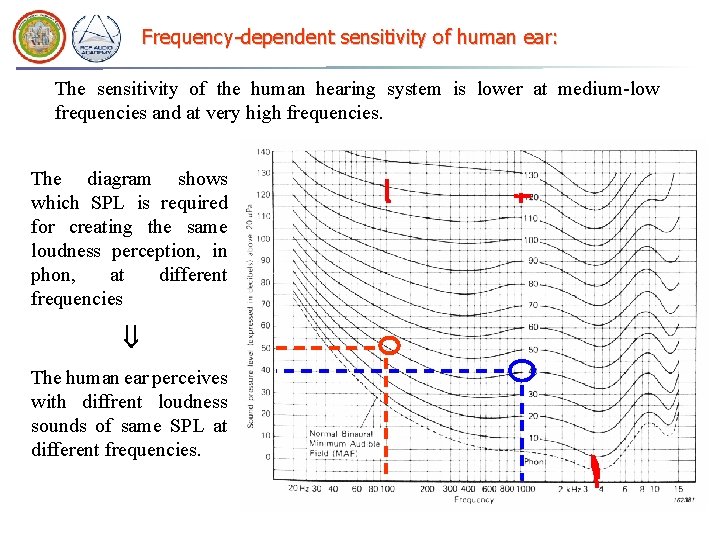 Frequency-dependent sensitivity of human ear: The sensitivity of the human hearing system is lower