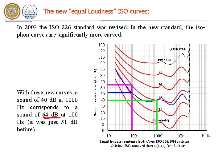 The new “equal Loudness” ISO curves: In 2003 the ISO 226 standard was revised.