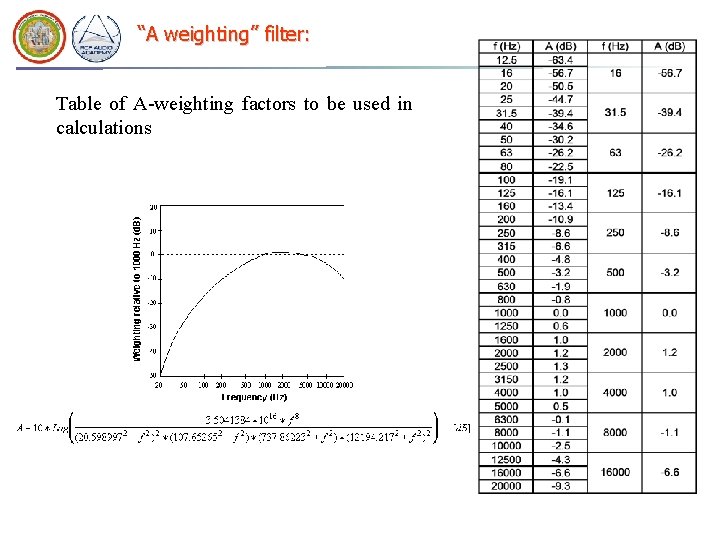 “A weighting” filter: Table of A-weighting factors to be used in calculations 