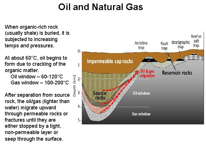 Oil and Natural Gas When organic-rich rock (usually shale) is buried, it is subjected