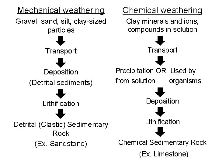 Mechanical weathering Chemical weathering Gravel, sand, silt, clay-sized particles Clay minerals and ions, compounds