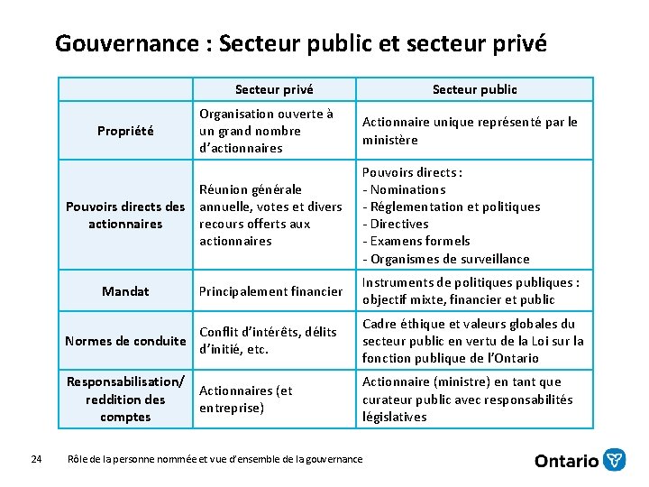 Gouvernance : Secteur public et secteur privé Secteur privé Propriété Organisation ouverte à un
