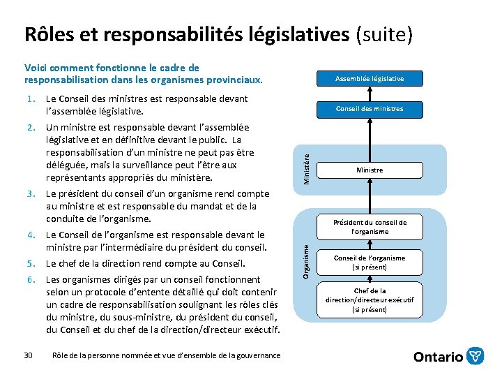 Rôles et responsabilités législatives (suite) Voici comment fonctionne le cadre de responsabilisation dans les