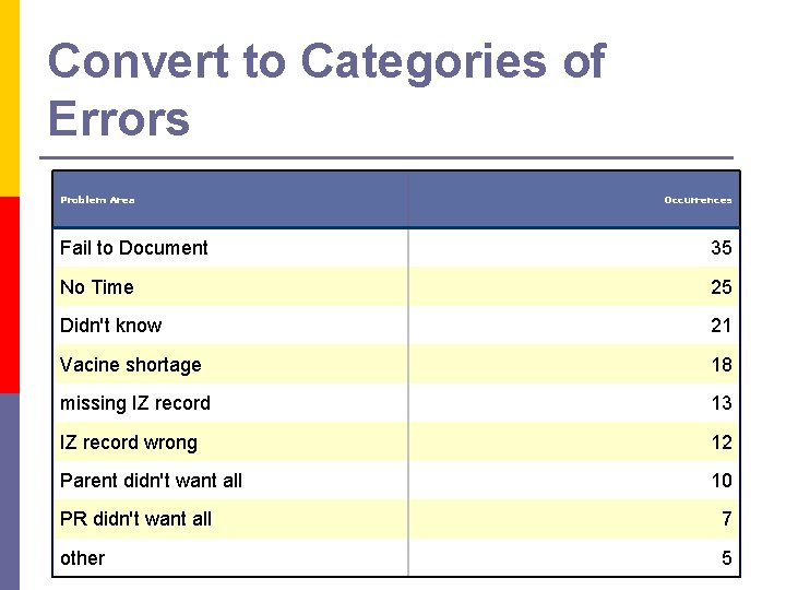 Convert to Categories of Errors Problem Area Occurrences Fail to Document 35 No Time