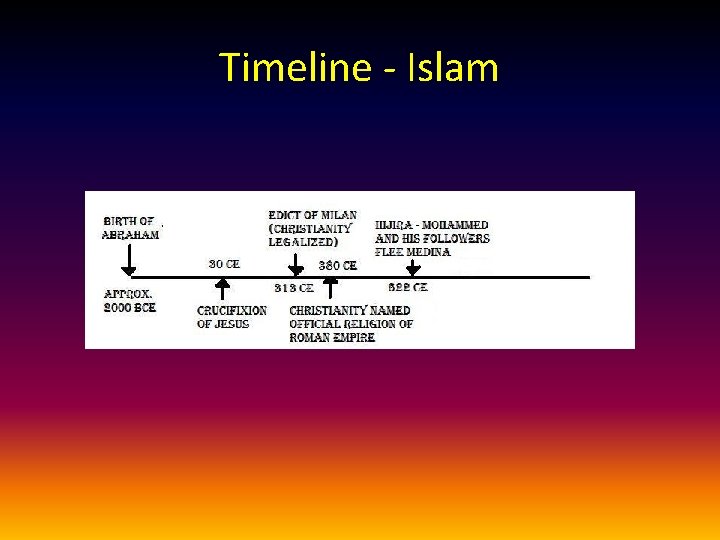 Timeline - Islam 