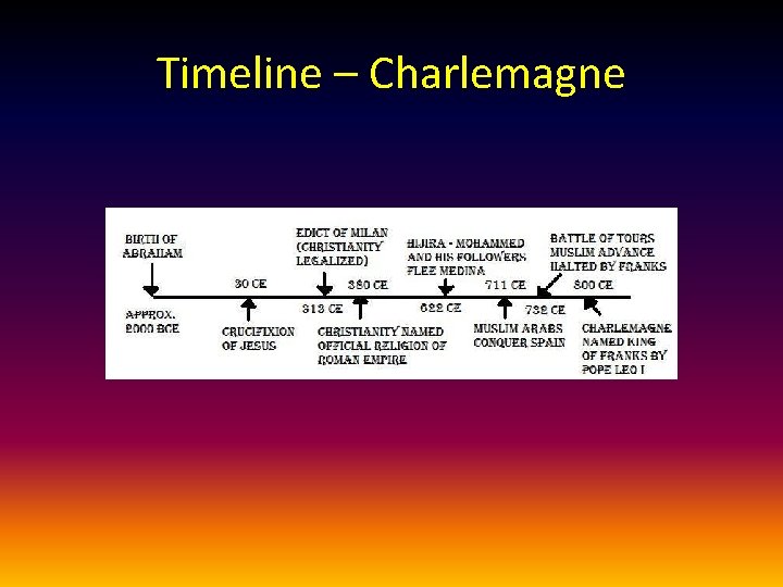 Timeline – Charlemagne 