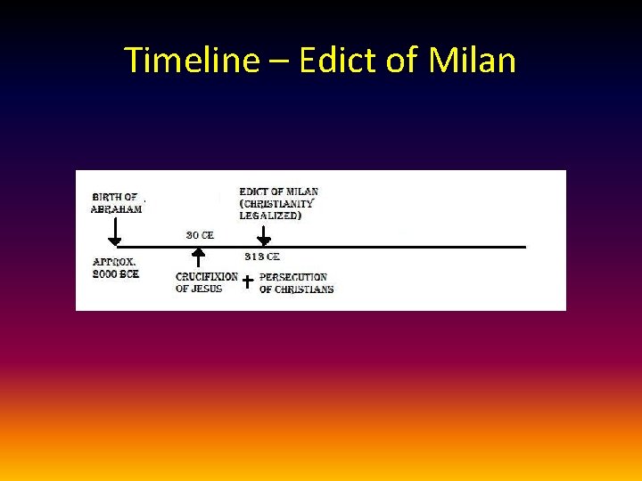 Timeline – Edict of Milan 