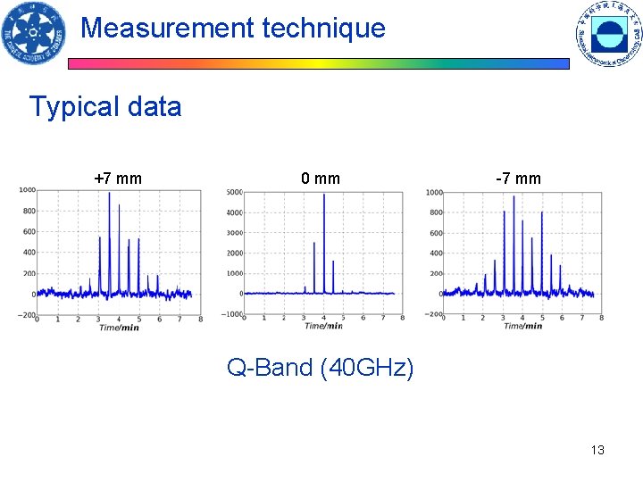 Measurement technique Typical data +7 mm 0 mm -7 mm Q-Band (40 GHz) 13 Measurement technique Typical data +7 mm 0 mm -7 mm Q-Band (40 GHz) 13
