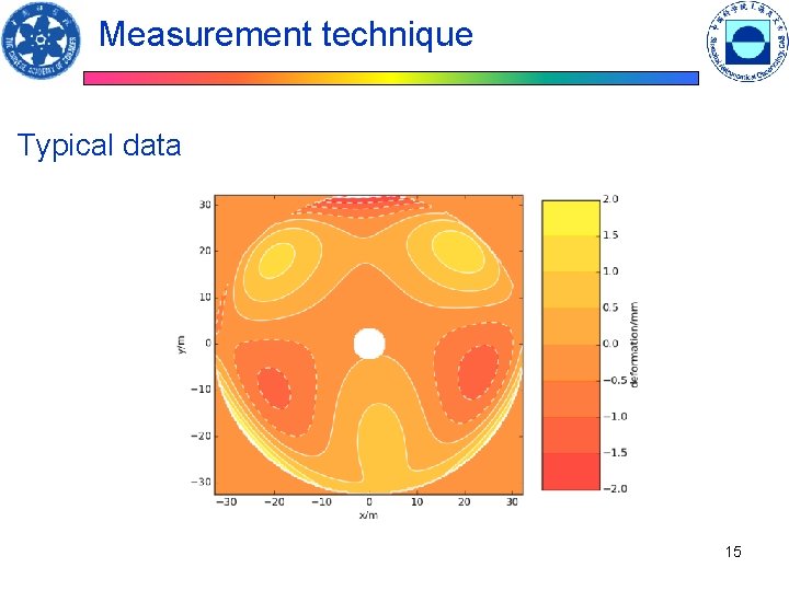 Measurement technique Typical data 15 Measurement technique Typical data 15