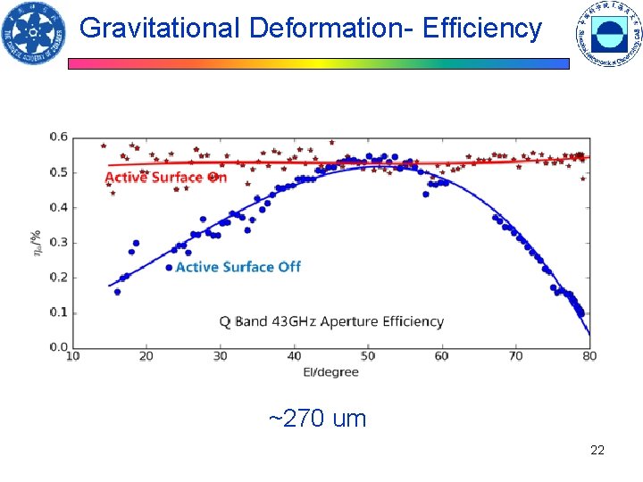 Gravitational Deformation- Efficiency ~270 um 22 Gravitational Deformation- Efficiency ~270 um 22