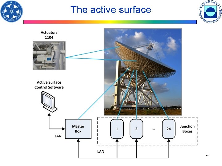 The active surface 4 The active surface 4