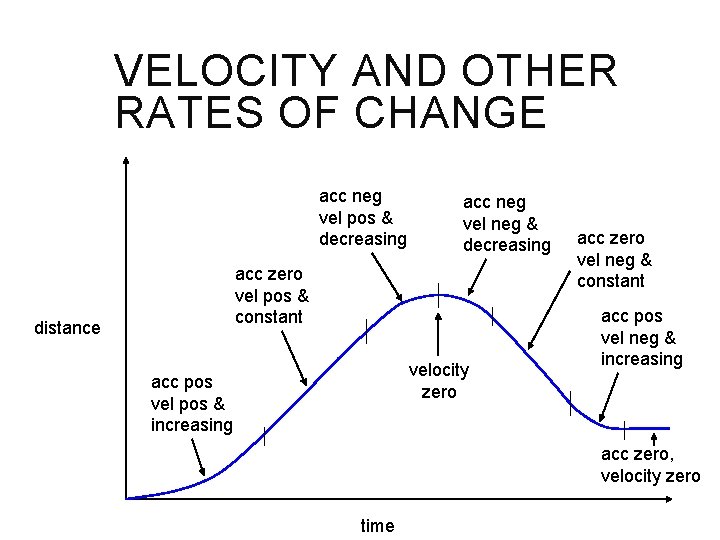 VELOCITY AND OTHER RATES OF CHANGE acc neg vel pos & decreasing acc neg