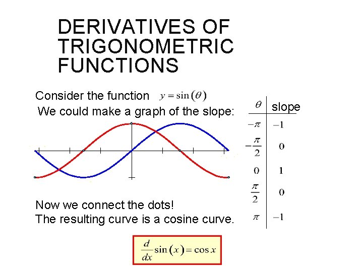 DERIVATIVES OF TRIGONOMETRIC FUNCTIONS Consider the function We could make a graph of the