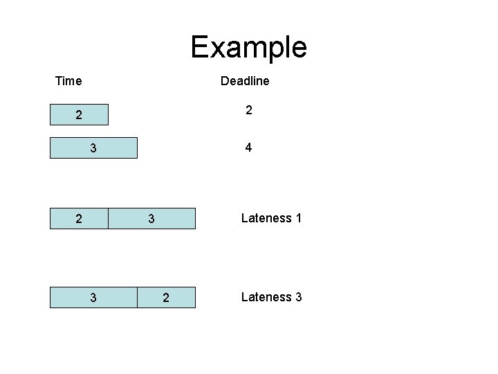 Example Time Deadline 2 2 4 3 2 Lateness 1 3 3 2 Lateness