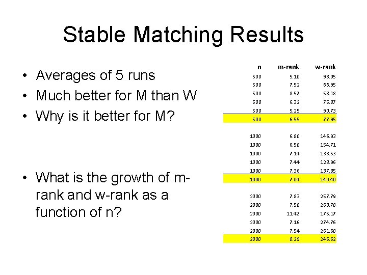 Stable Matching Results • Averages of 5 runs • Much better for M than