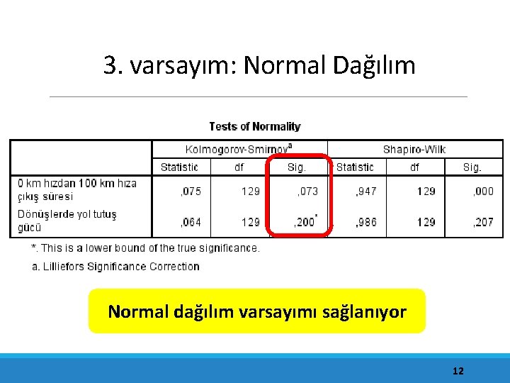 3. varsayım: Normal Dağılım Normal dağılım varsayımı sağlanıyor 12 