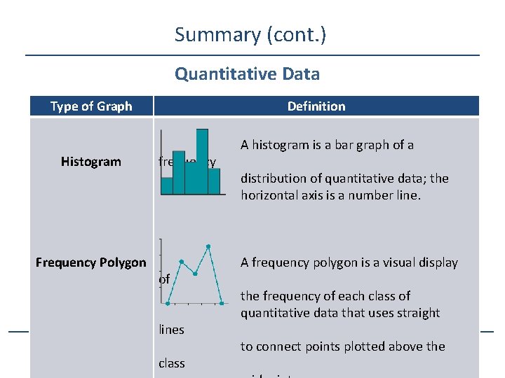 Summary (cont. ) Quantitative Data Type of Graph Histogram Frequency Polygon Definition frequency of Summary (cont. ) Quantitative Data Type of Graph Histogram Frequency Polygon Definition frequency of