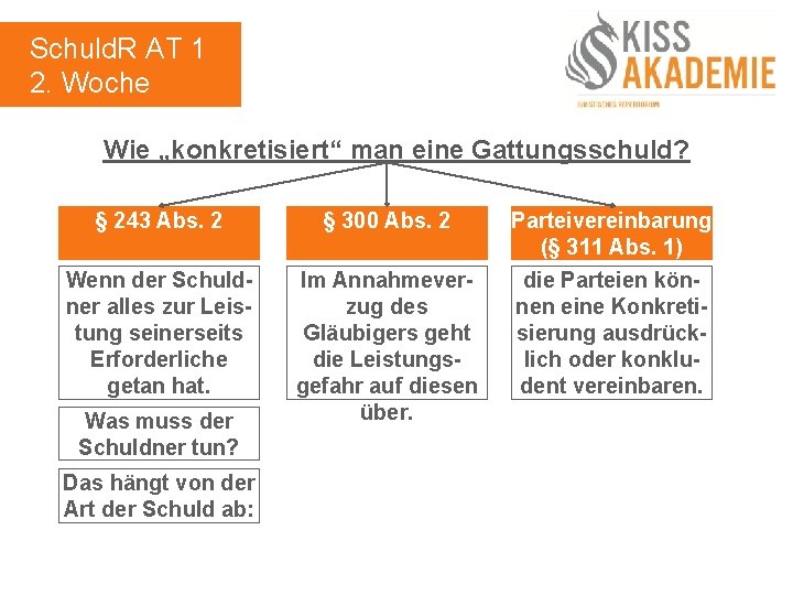 Schuld. R AT 1 2. Woche Wie „konkretisiert“ man eine Gattungsschuld? § 243 Abs.