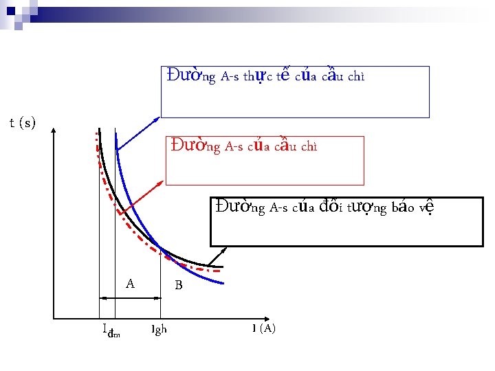 Đường A-s thực tế của cầu chì t (s) Đường A-s của cầu chì