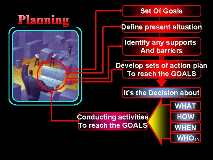 Set Of Goals Define present situation Identify any supports And barriers Develop sets of