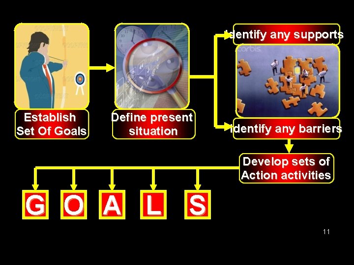 Identify any supports Establish Set Of Goals Define present situation Identify any barriers Develop