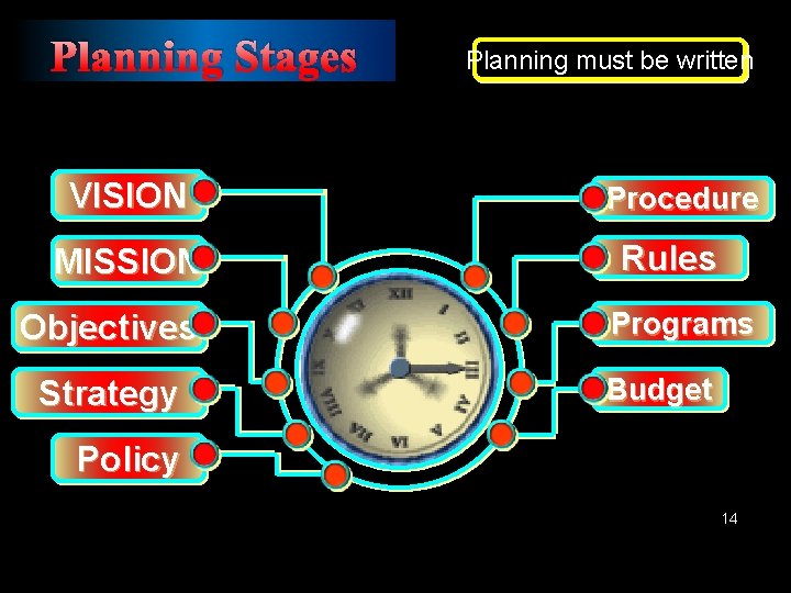 Planning Stages VISION MISSION Objectives Strategy Planning must be written Procedure Rules Programs Budget