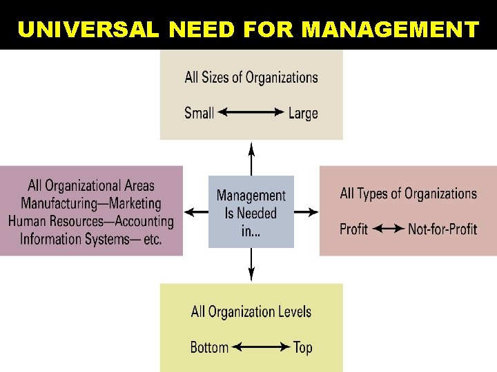 UNIVERSAL NEED FOR MANAGEMENT 5 © Prentice Hall, 2002 