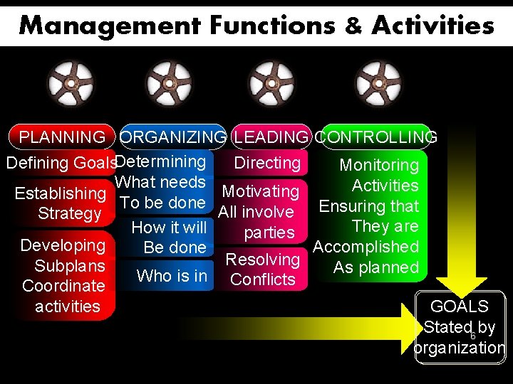 Management Functions & Activities PLANNING ORGANIZING LEADING CONTROLLING Defining Goals. Determining Directing Monitoring What