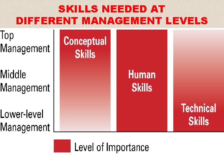 SKILLS NEEDED AT DIFFERENT MANAGEMENT LEVELS 9 © Prentice Hall, 2002 