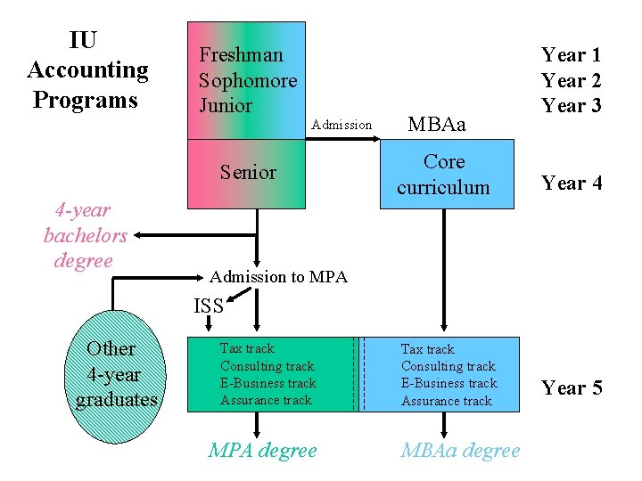 IU Accounting Programs Freshman Sophomore Junior Admission Senior 4 -year bachelors degree MBAa Core