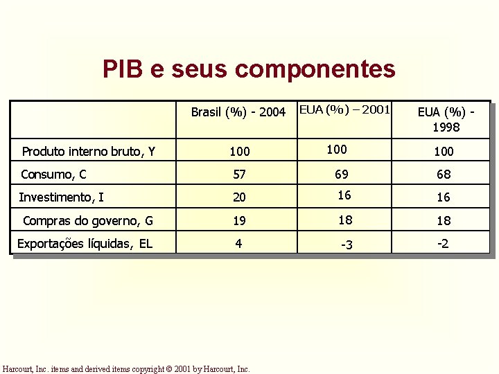 PIB e seus componentes Brasil (%) - 2004 EUA (%) – 2001 EUA (%)