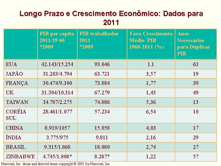 Longo Prazo e Crescimento Econômico: Dados para 2011 PIB per capita PIB trabalhador 2011/19