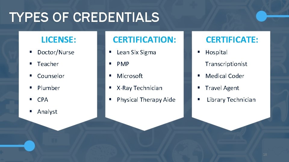 TYPES OF CREDENTIALS LICENSE: CERTIFICATION: CERTIFICATE: § Doctor/Nurse § Lean Six Sigma § Hospital