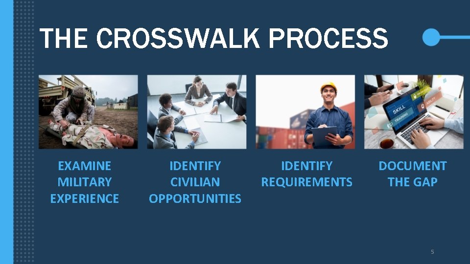 THE CROSSWALK PROCESS EXAMINE MILITARY EXPERIENCE IDENTIFY CIVILIAN OPPORTUNITIES IDENTIFY REQUIREMENTS DOCUMENT THE GAP