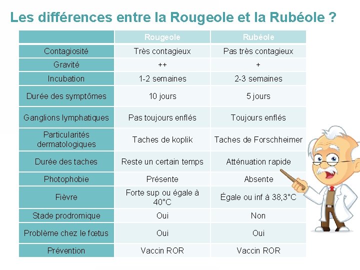 Les différences entre la Rougeole et la Rubéole ? Rougeole Rubéole Contagiosité Très contagieux