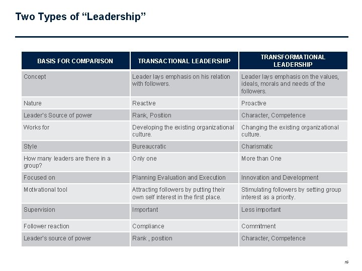 Two Types of “Leadership” BASIS FOR COMPARISON TRANSACTIONAL LEADERSHIP TRANSFORMATIONAL LEADERSHIP Concept Leader lays