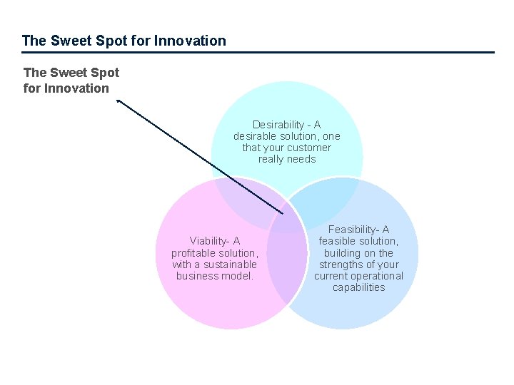 The Sweet Spot for Innovation Desirability - A desirable solution, one that your customer