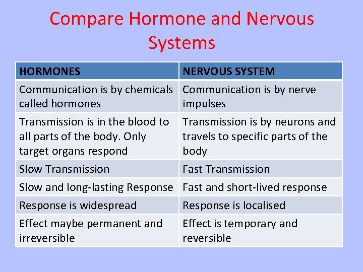 Compare Hormone and Nervous Systems HORMONES NERVOUS SYSTEM Communication is by chemicals Communication is